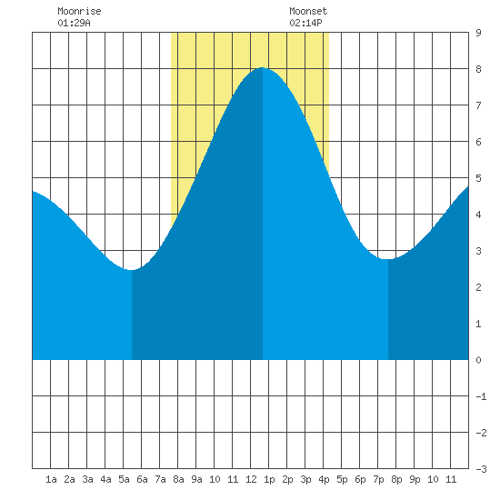 Roche Harbor tide chart for Monday, November 29, 2021