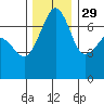 Roche Harbor tide chart for Monday, November 29, 2021