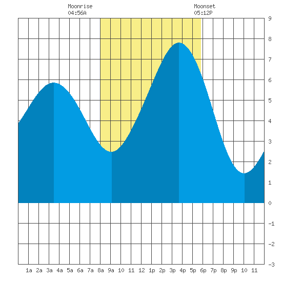 Roche Harbor tide chart for Tuesday, November 2, 2021