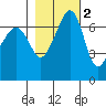 Roche Harbor tide chart for Tuesday, November 2, 2021