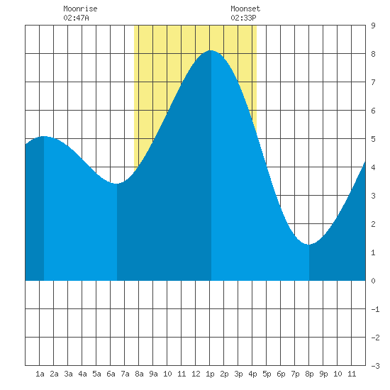 Roche Harbor tide chart for Tuesday, November 30, 2021