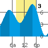 Roche Harbor tide chart for Wednesday, November 3, 2021