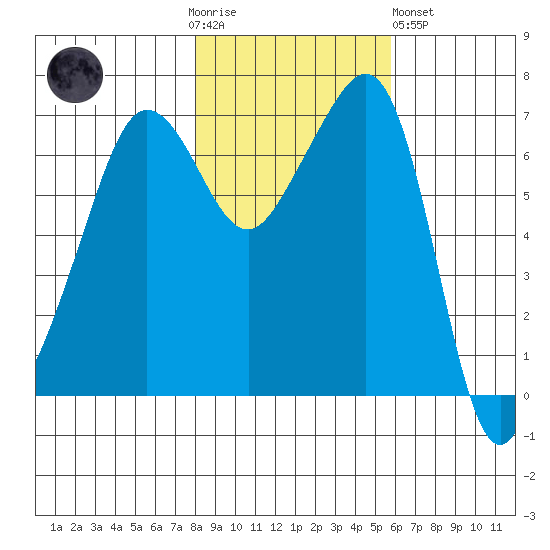 Roche Harbor tide chart for Thursday, November 4, 2021