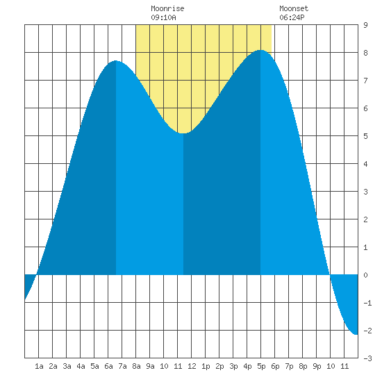 Roche Harbor tide chart for Friday, November 5, 2021