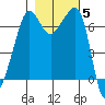 Roche Harbor tide chart for Friday, November 5, 2021