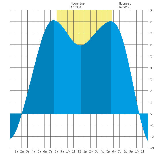 Roche Harbor tide chart for Saturday, November 6, 2021