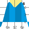 Roche Harbor tide chart for Saturday, November 6, 2021