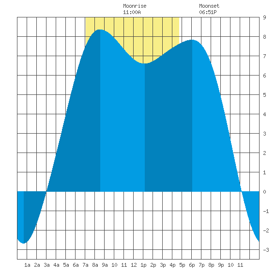Roche Harbor tide chart for Sunday, November 7, 2021