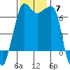 Roche Harbor tide chart for Sunday, November 7, 2021