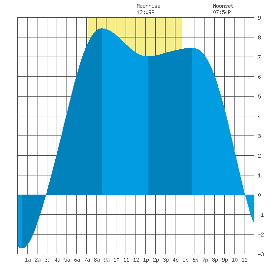 Roche Harbor tide chart for Monday, November 8, 2021