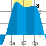 Roche Harbor tide chart for Monday, November 8, 2021