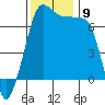 Roche Harbor tide chart for Tuesday, November 9, 2021