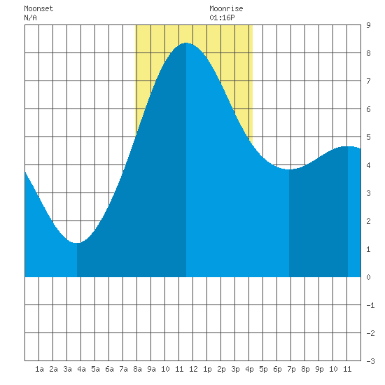 Roche Harbor tide chart for Saturday, December 11, 2021