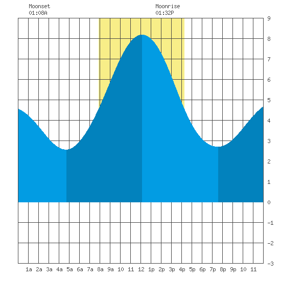 Roche Harbor tide chart for Sunday, December 12, 2021