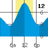 Roche Harbor tide chart for Sunday, December 12, 2021