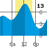 Roche Harbor tide chart for Monday, December 13, 2021