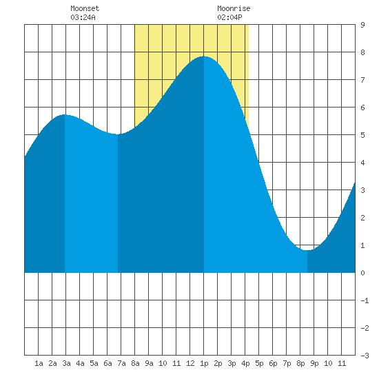 Roche Harbor tide chart for Tuesday, December 14, 2021