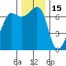Roche Harbor tide chart for Wednesday, December 15, 2021