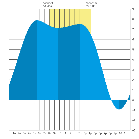 Roche Harbor tide chart for Friday, December 17, 2021