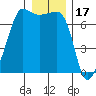 Roche Harbor tide chart for Friday, December 17, 2021