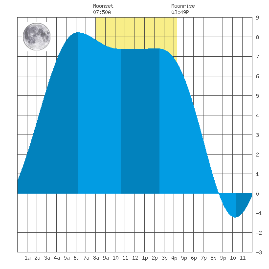 Roche Harbor tide chart for Saturday, December 18, 2021
