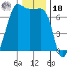 Roche Harbor tide chart for Saturday, December 18, 2021