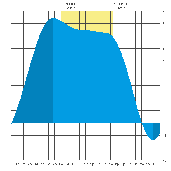 Roche Harbor tide chart for Sunday, December 19, 2021