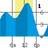 Roche Harbor tide chart for Wednesday, December 1, 2021