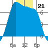 Roche Harbor tide chart for Tuesday, December 21, 2021