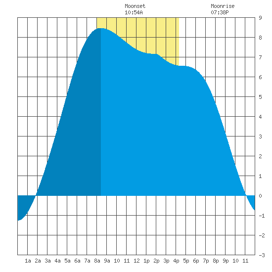 Roche Harbor tide chart for Wednesday, December 22, 2021