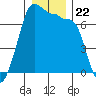 Roche Harbor tide chart for Wednesday, December 22, 2021