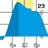 Roche Harbor tide chart for Thursday, December 23, 2021