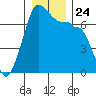 Roche Harbor tide chart for Friday, December 24, 2021