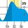 Roche Harbor tide chart for Saturday, December 25, 2021