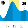 Roche Harbor tide chart for Sunday, December 26, 2021