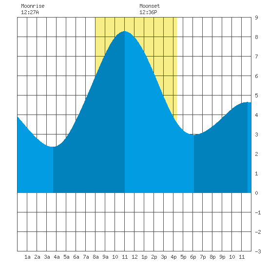Roche Harbor tide chart for Monday, December 27, 2021