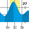 Roche Harbor tide chart for Monday, December 27, 2021