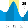 Roche Harbor tide chart for Tuesday, December 28, 2021
