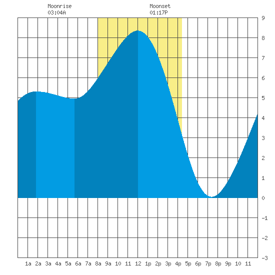 Roche Harbor tide chart for Wednesday, December 29, 2021
