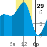 Roche Harbor tide chart for Wednesday, December 29, 2021