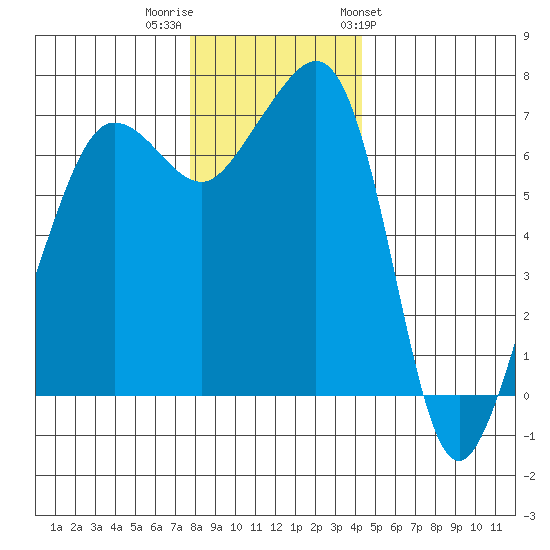 Roche Harbor tide chart for Thursday, December 2, 2021