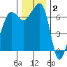 Roche Harbor tide chart for Thursday, December 2, 2021