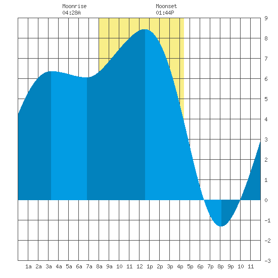 Roche Harbor tide chart for Thursday, December 30, 2021