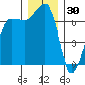 Roche Harbor tide chart for Thursday, December 30, 2021