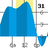 Roche Harbor tide chart for Friday, December 31, 2021