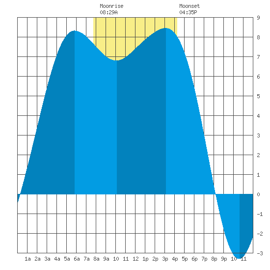 Roche Harbor tide chart for Saturday, December 4, 2021