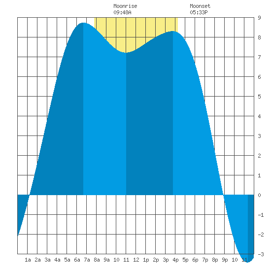 Roche Harbor tide chart for Sunday, December 5, 2021