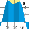 Roche Harbor tide chart for Sunday, December 5, 2021