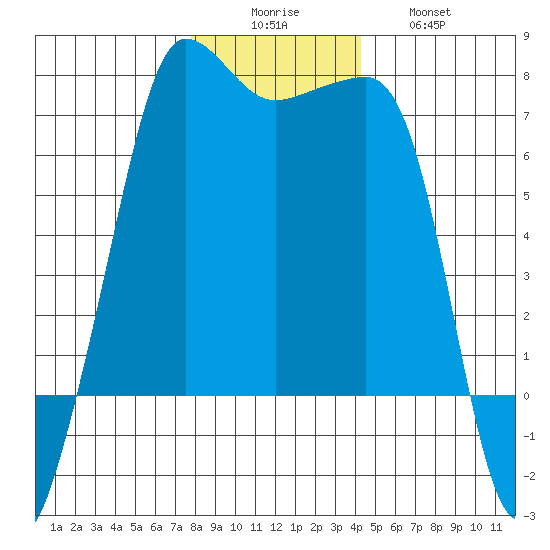 Roche Harbor tide chart for Monday, December 6, 2021