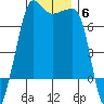 Roche Harbor tide chart for Monday, December 6, 2021